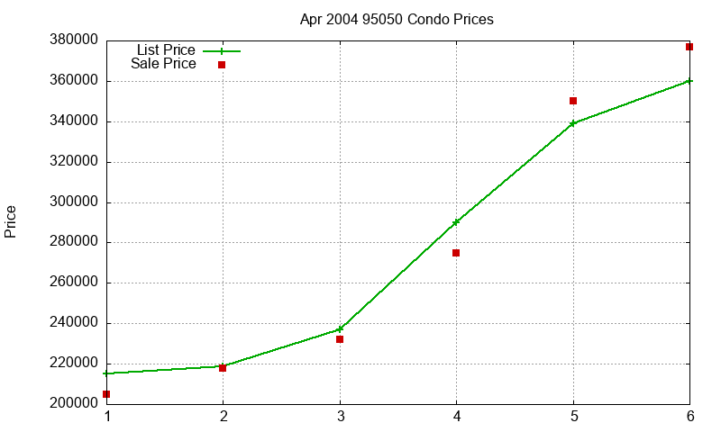 95050 Condos Just Sold 2004-04
