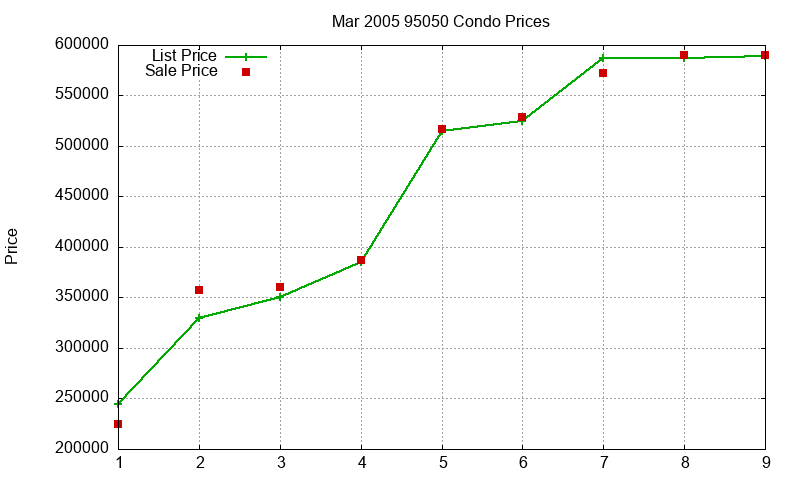 95050 Condos Just Sold 2005-03
