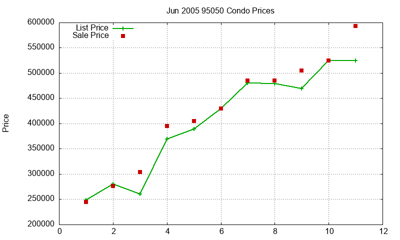 95050 Condos Just Sold 2005-06