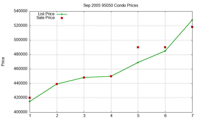 95050 Condos Just Sold 2005-09