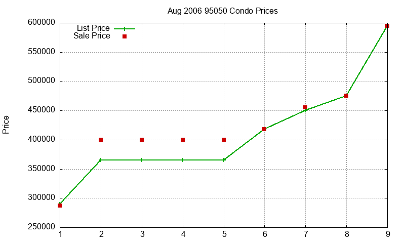 95050 Condos Just Sold 2006-08
