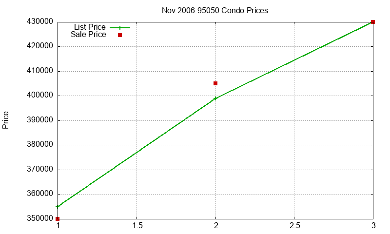95050 Condos Just Sold 2006-11