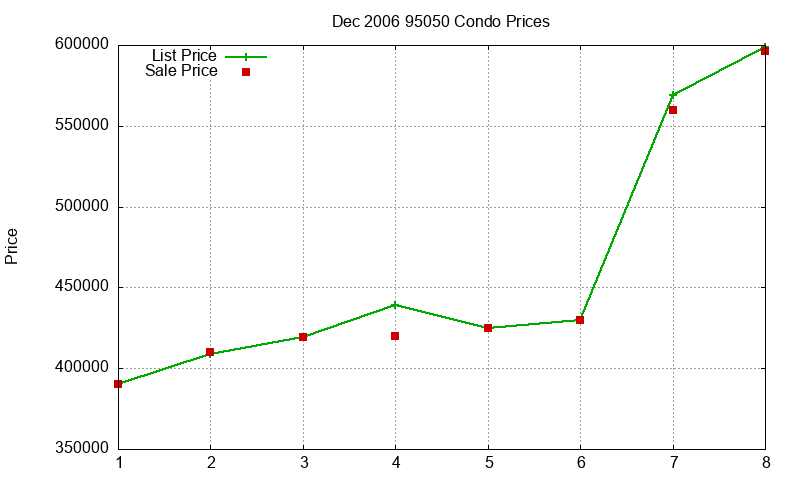 95050 Condos Just Sold 2006-12