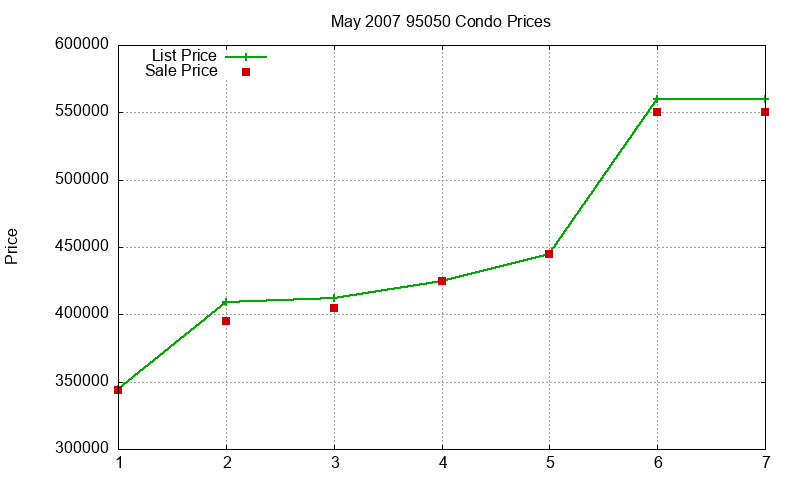 95050 Condos Just Sold 2007-05