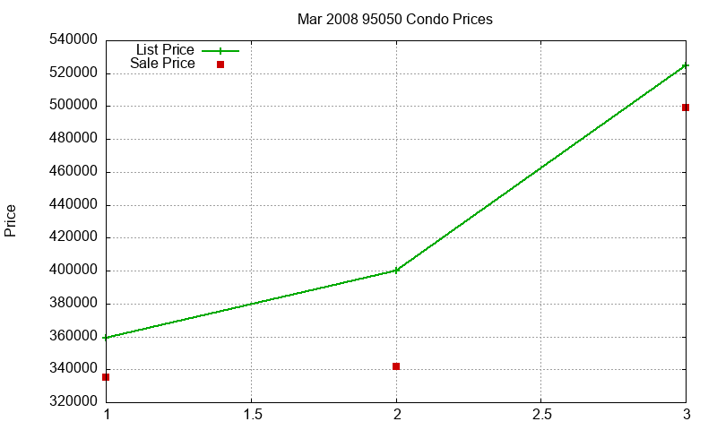 95050 Condos Just Sold 2008-03