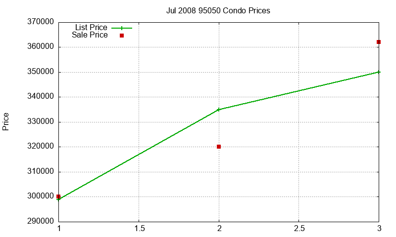 95050 Condos Just Sold 2008-07