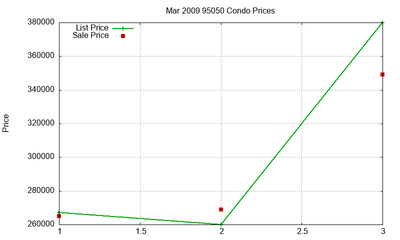 95050 Condos Just Sold 2009-03