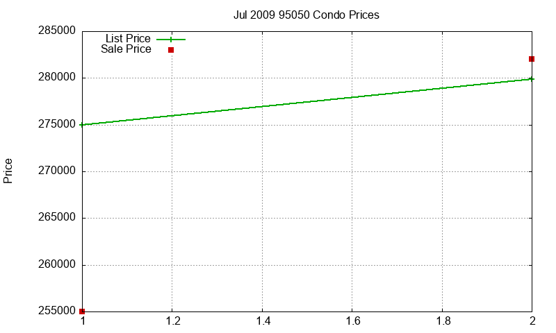95050 Condos Just Sold 2009-07