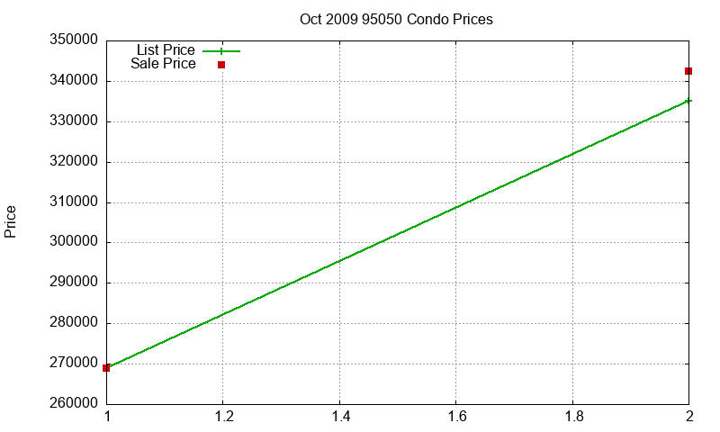 95050 Condos Just Sold 2009-10