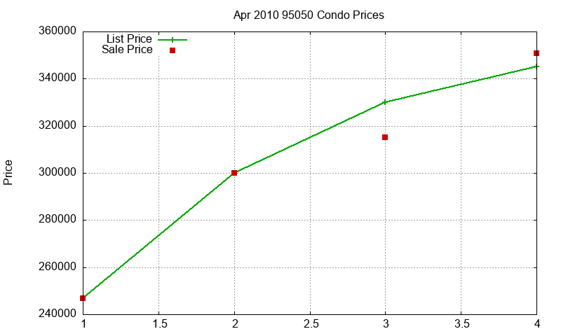 95050 Condos Just Sold 2010-04
