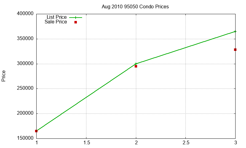 95050 Condos Just Sold 2010-08