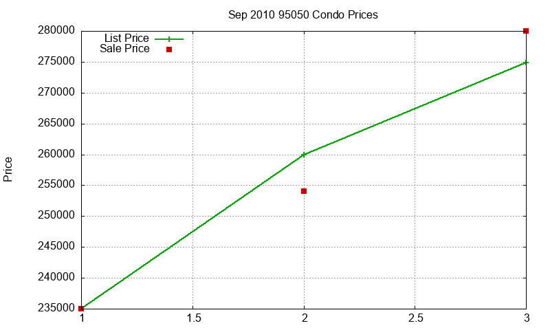95050 Condos Just Sold 2010-09