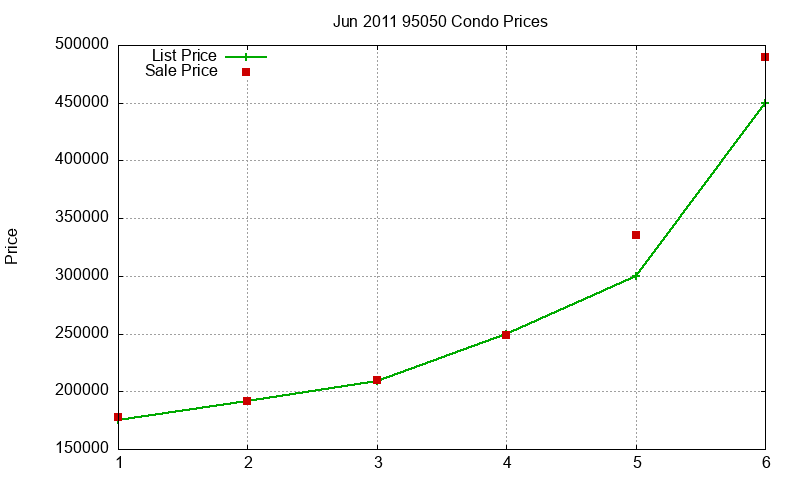 95050 Condos Just Sold 2011-06
