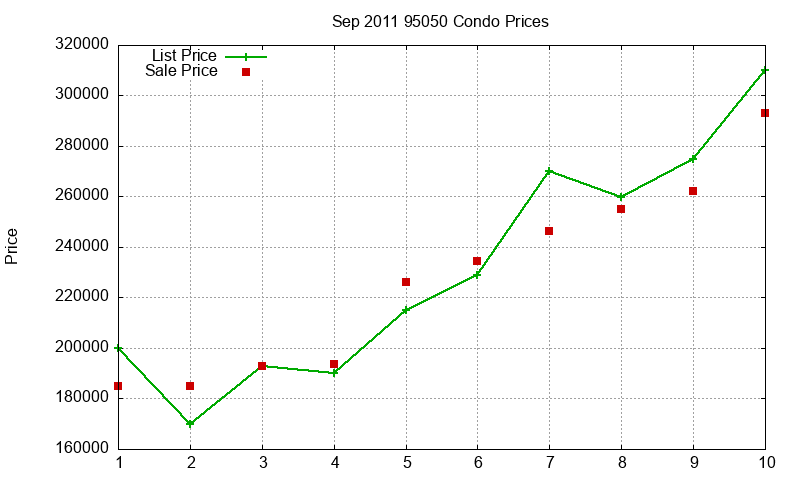 95050 Condos Just Sold 2011-09