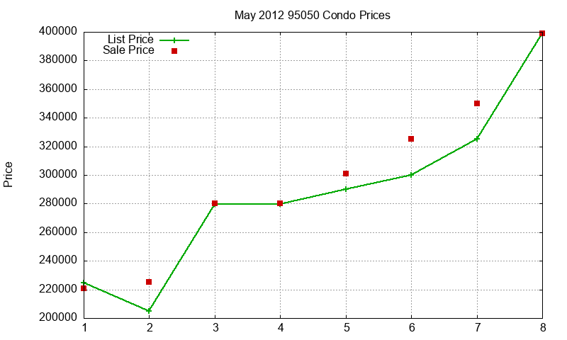 95050 Condos Just Sold 2012-05 95050 Condos Just Sold 2012-05