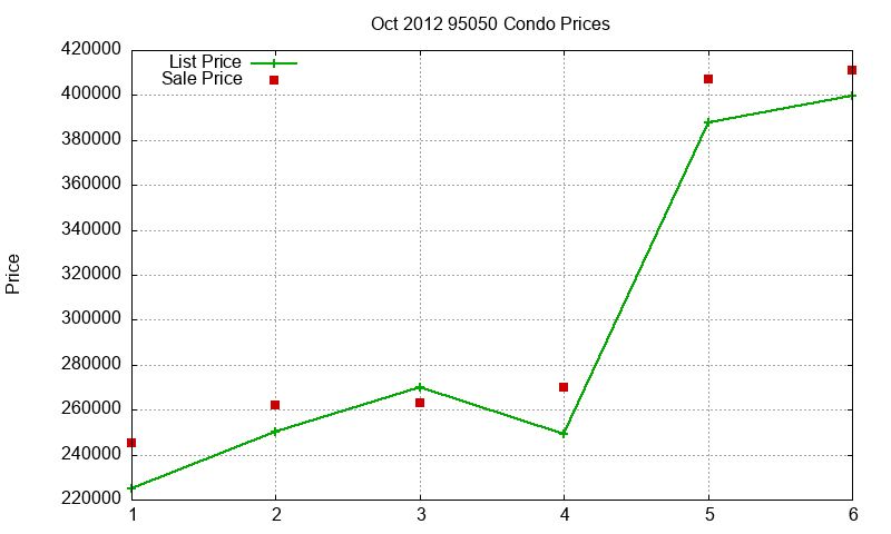 95050 Condos Just Sold 2012-10 95050 Condos Just Sold 2012-10