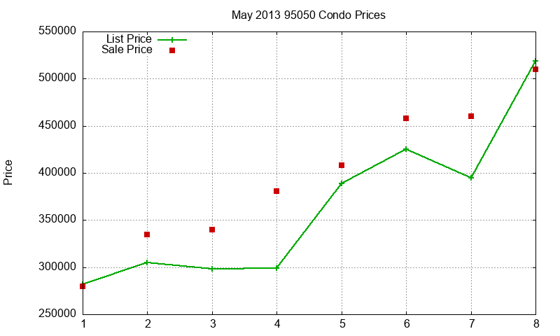 95050 Condos Just Sold 2013-05