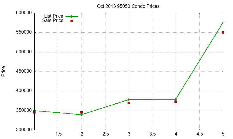 95050 Condos Just Sold 2013-10