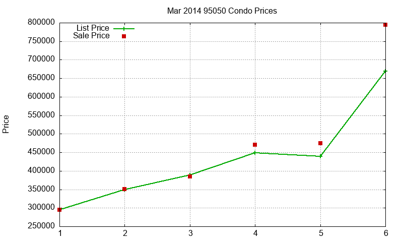 95050 Condos Just Sold 2014-03