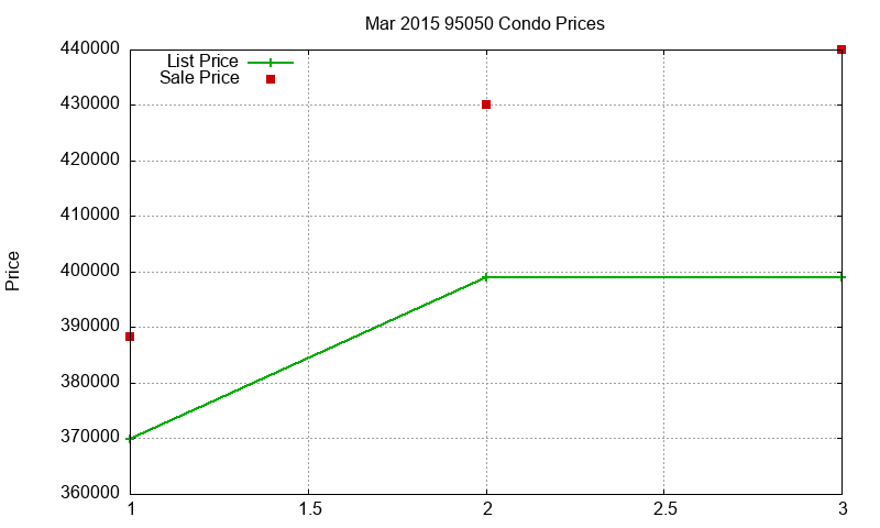 95050 Condos Just Sold 2015-03
