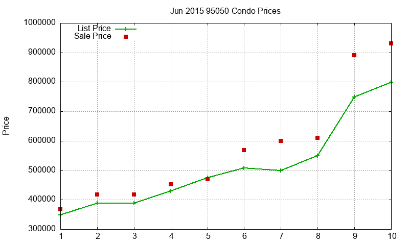 95050 Condos Just Sold 2015-06