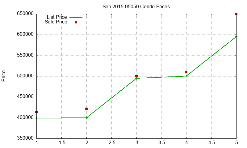 95050 Condos Just Sold 2015-09