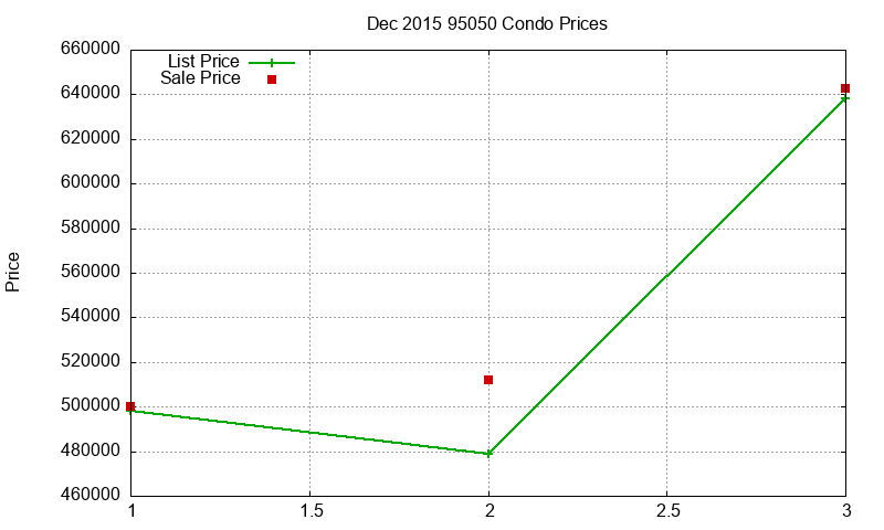 95050 Condos Just Sold 2015-12 95050 Condos Just Sold 2015-12