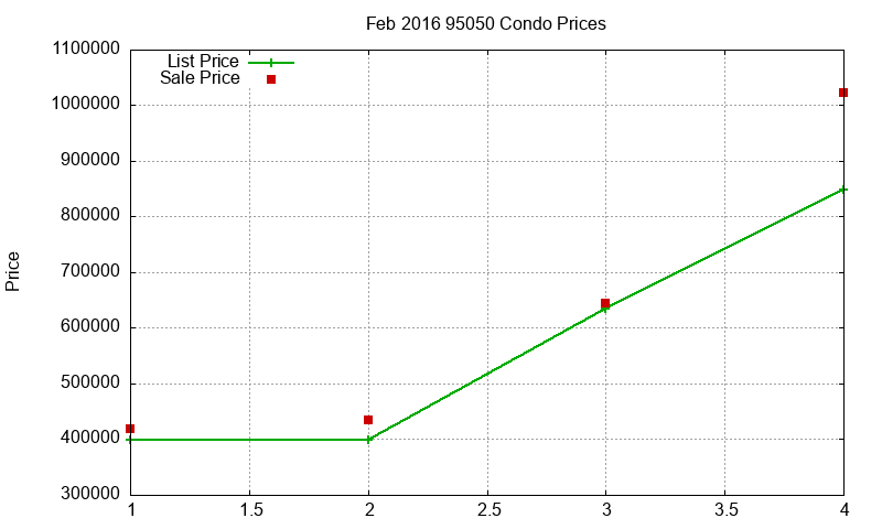 95050 Condos Just Sold 2016-02