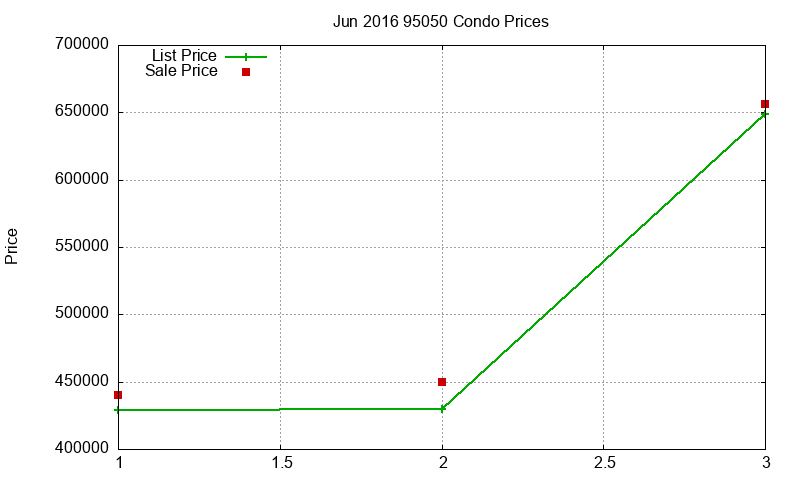 95050 Condos Just Sold 2016-06 95050 Condos Just Sold 2016-06