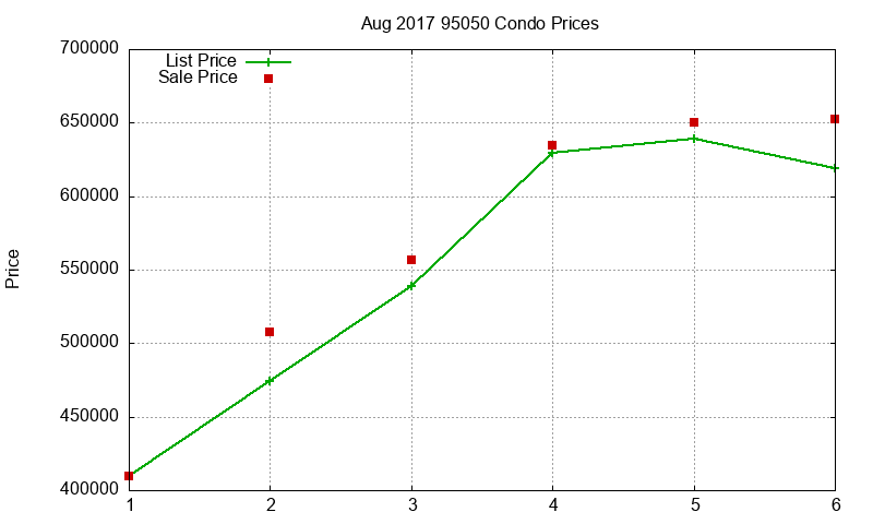 95050 Condos Just Sold 2017-08 95050 Condos Just Sold 2017-08
