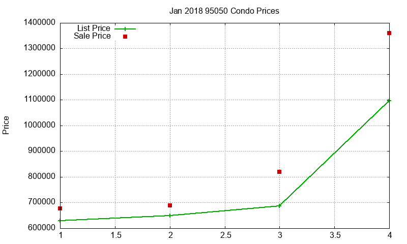 95050 Condos Just Sold 2018-01