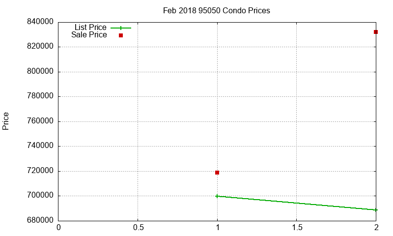 95050 Condos Just Sold 2018-02