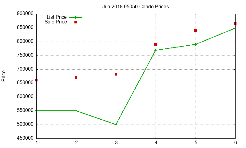 95050 Condos Just Sold 2018-06