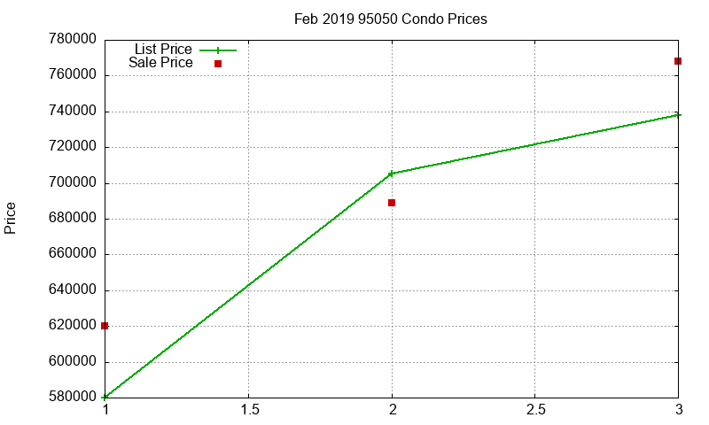 95050 Condos Just Sold 2019-02