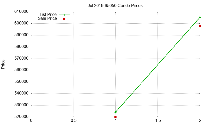 95050 Condos Just Sold 2019-07