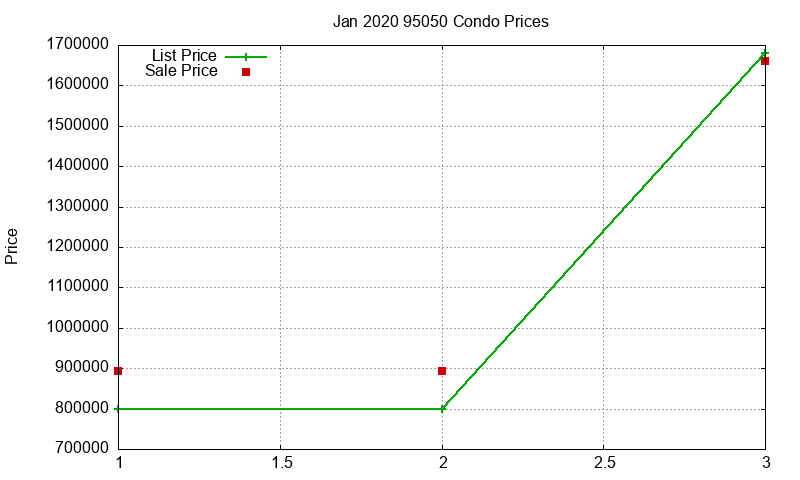 95050 Condos Just Sold 2020-01
