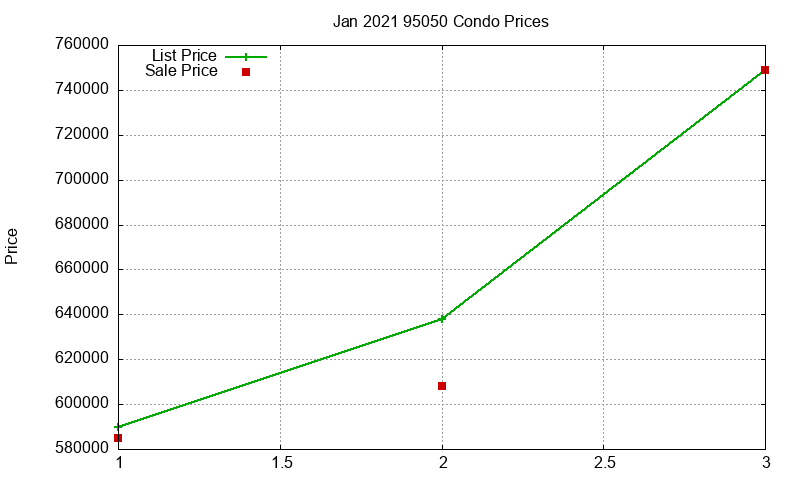 95050 Condos Just Sold 2021-01