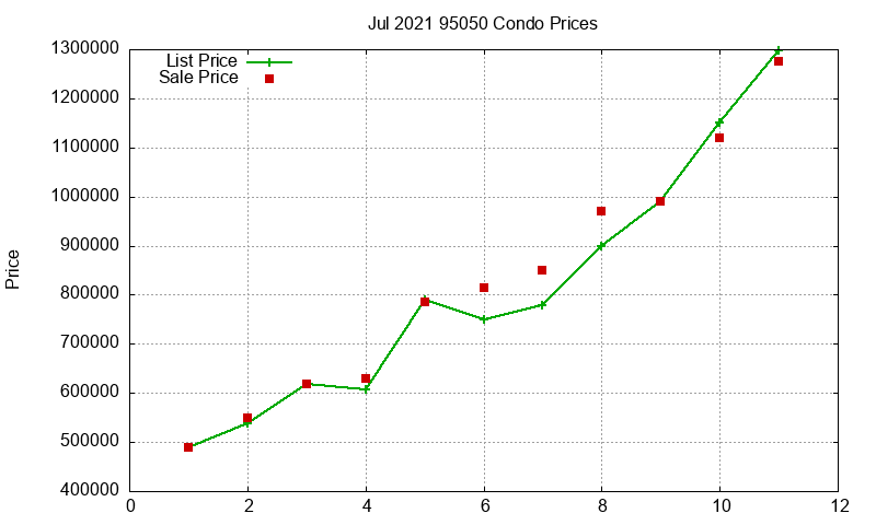 95050 Condos Just Sold 2021-07