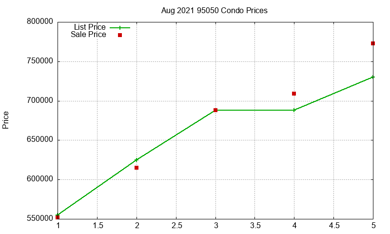 95050 Condos Just Sold 2021-08
