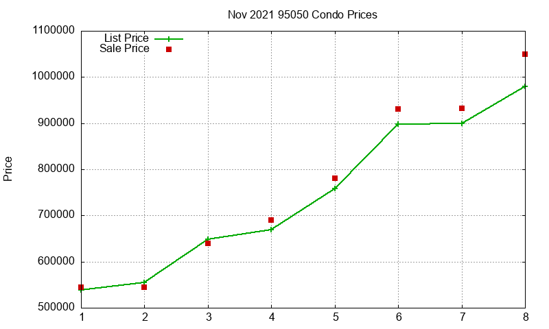 95050 Condos Just Sold 2021-11