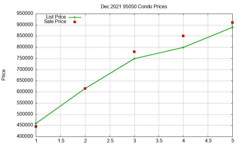 95050 Condos Just Sold 2021-12