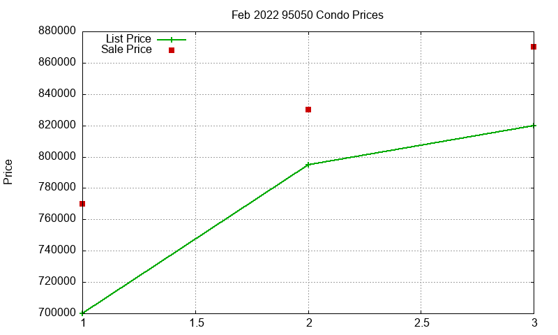 95050 Condos Just Sold 2022-02