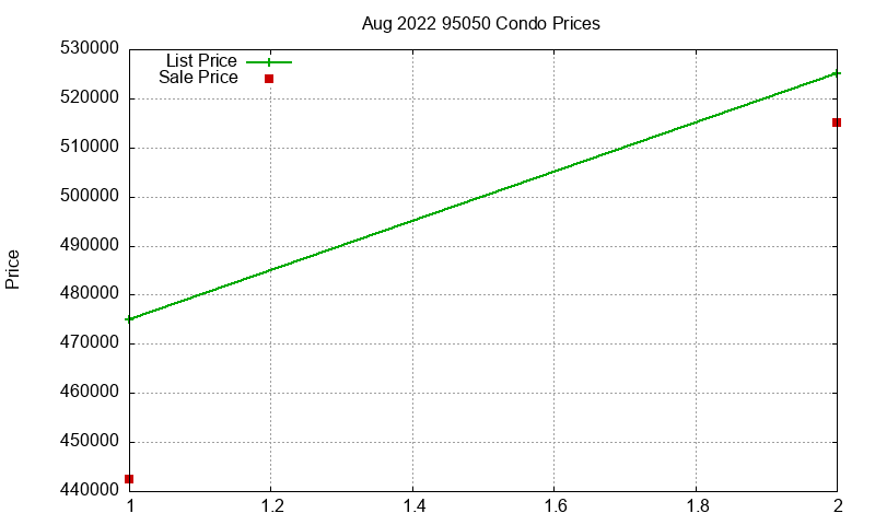 95050 Condos Just Sold 2022-08