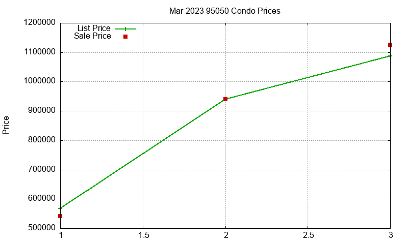 95050 Condos Just Sold 2023-03