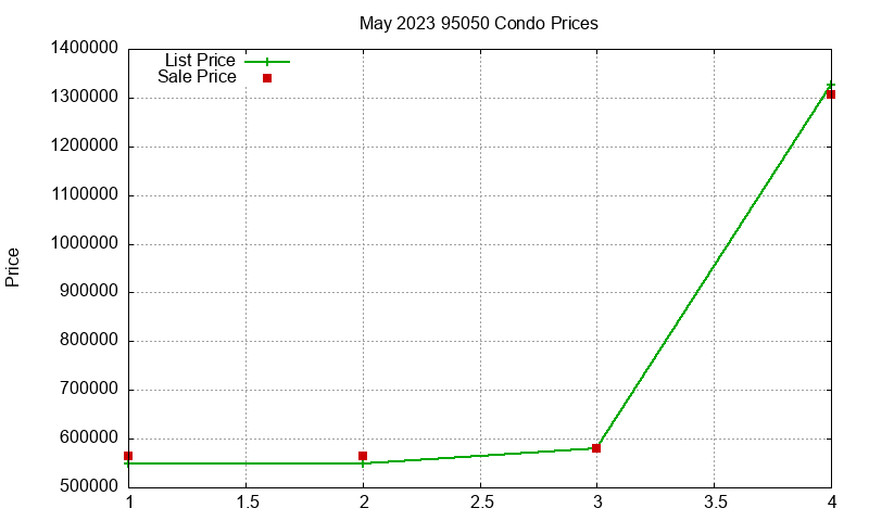 95050 Condos Just Sold 2023-05