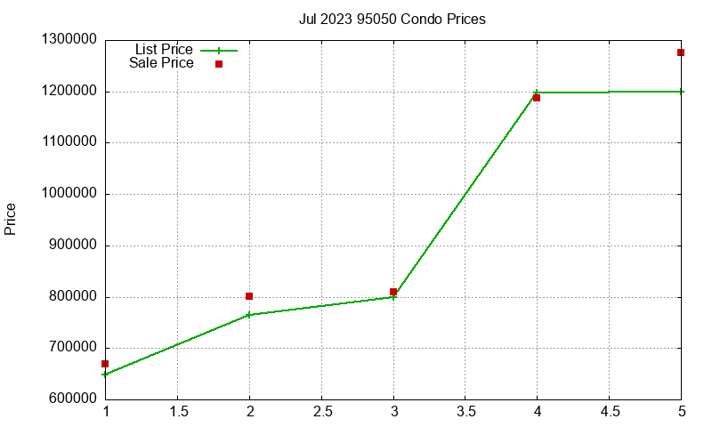 95050 Condos Just Sold 2023-07