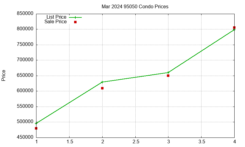 95050 Condos Just Sold 2024-03