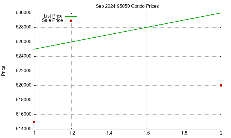 95050 Condos Just Sold 2024-09