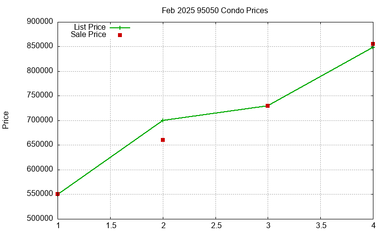 95050 Condos Just Sold 2025-02