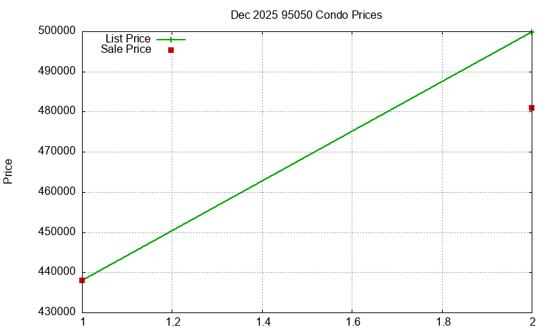95050 Condos Just Sold 2025-12